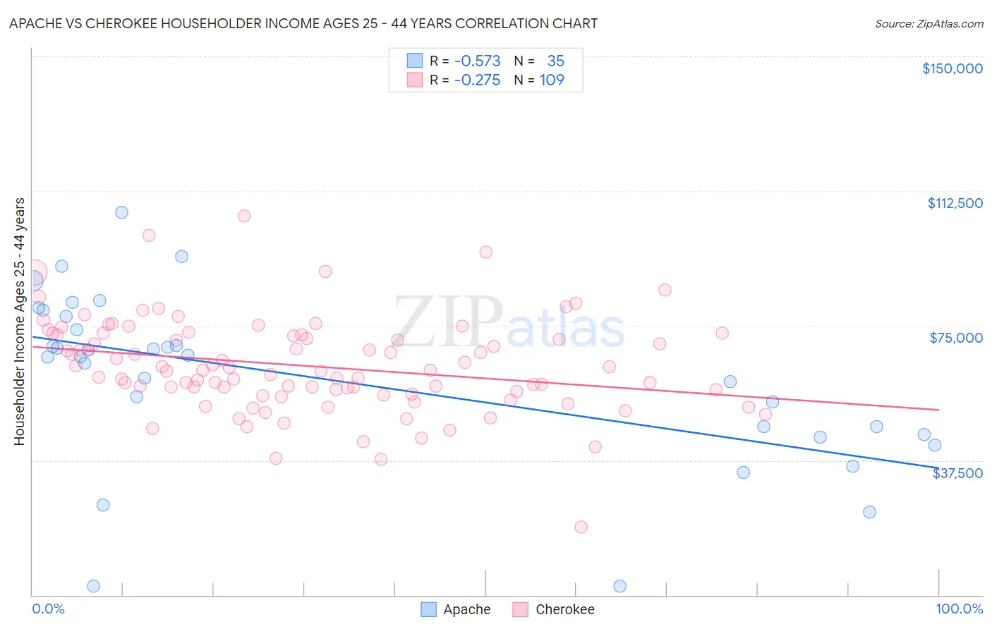 Apache vs Cherokee Householder Income Ages 25 - 44 years