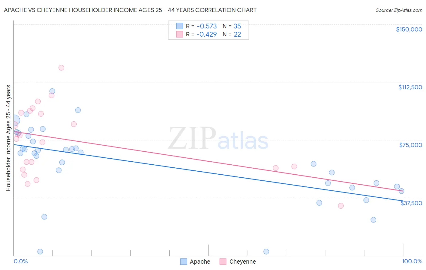 Apache vs Cheyenne Householder Income Ages 25 - 44 years