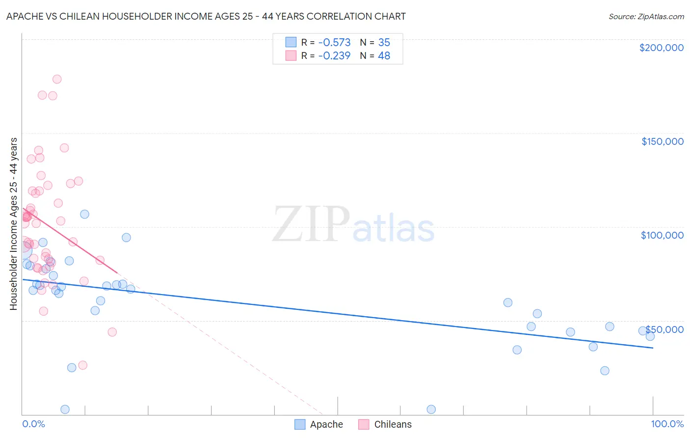 Apache vs Chilean Householder Income Ages 25 - 44 years