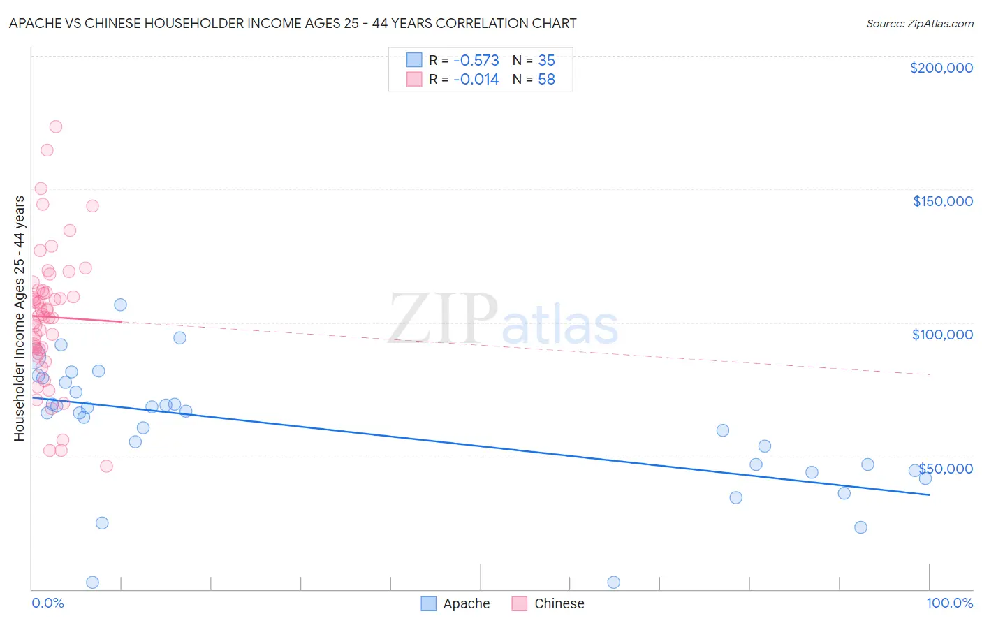 Apache vs Chinese Householder Income Ages 25 - 44 years