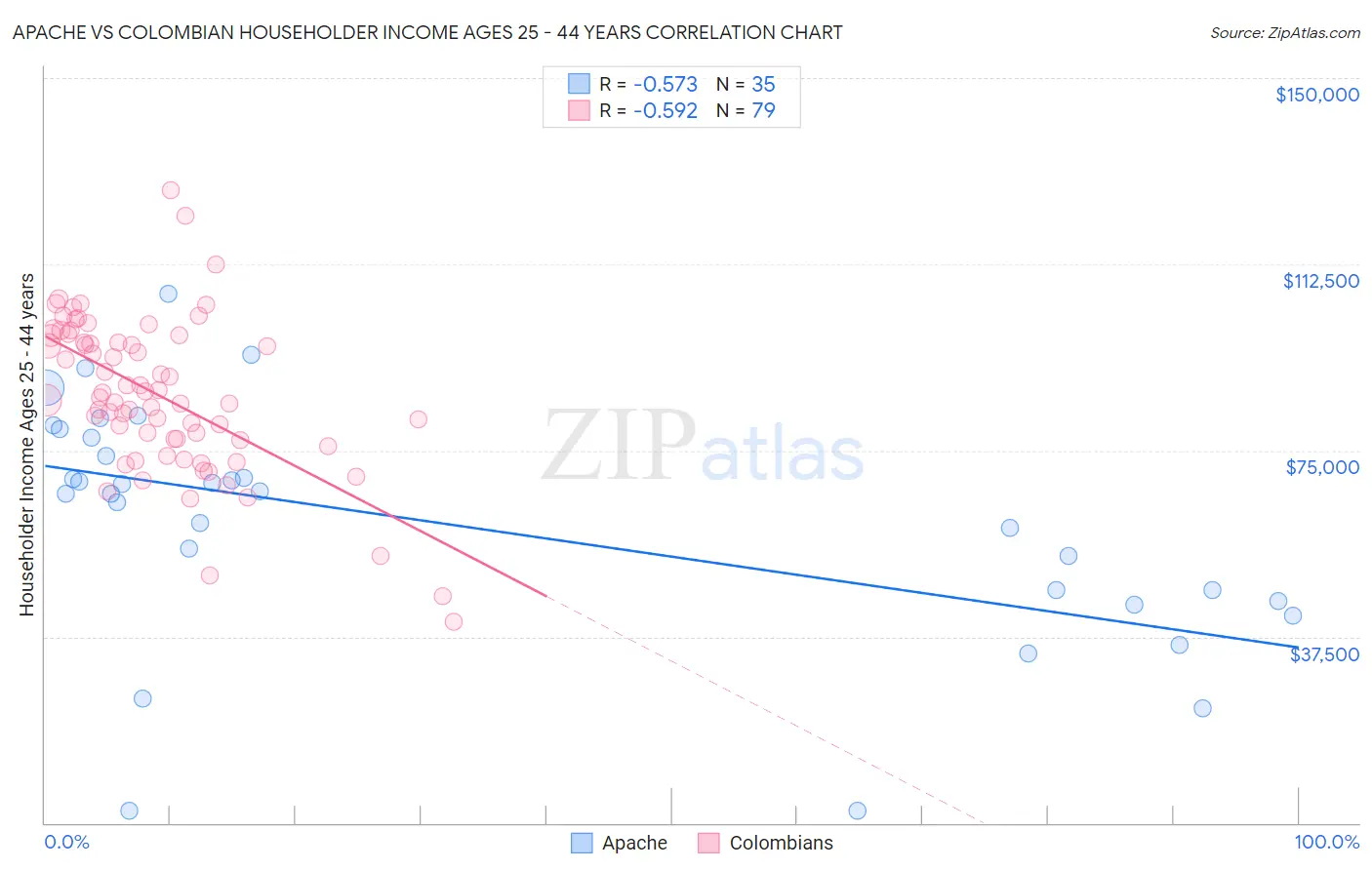 Apache vs Colombian Householder Income Ages 25 - 44 years
