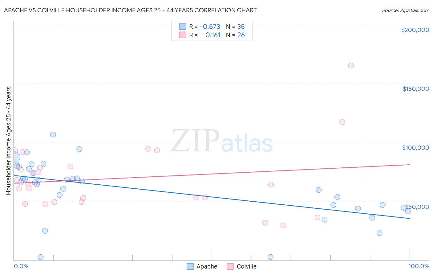 Apache vs Colville Householder Income Ages 25 - 44 years