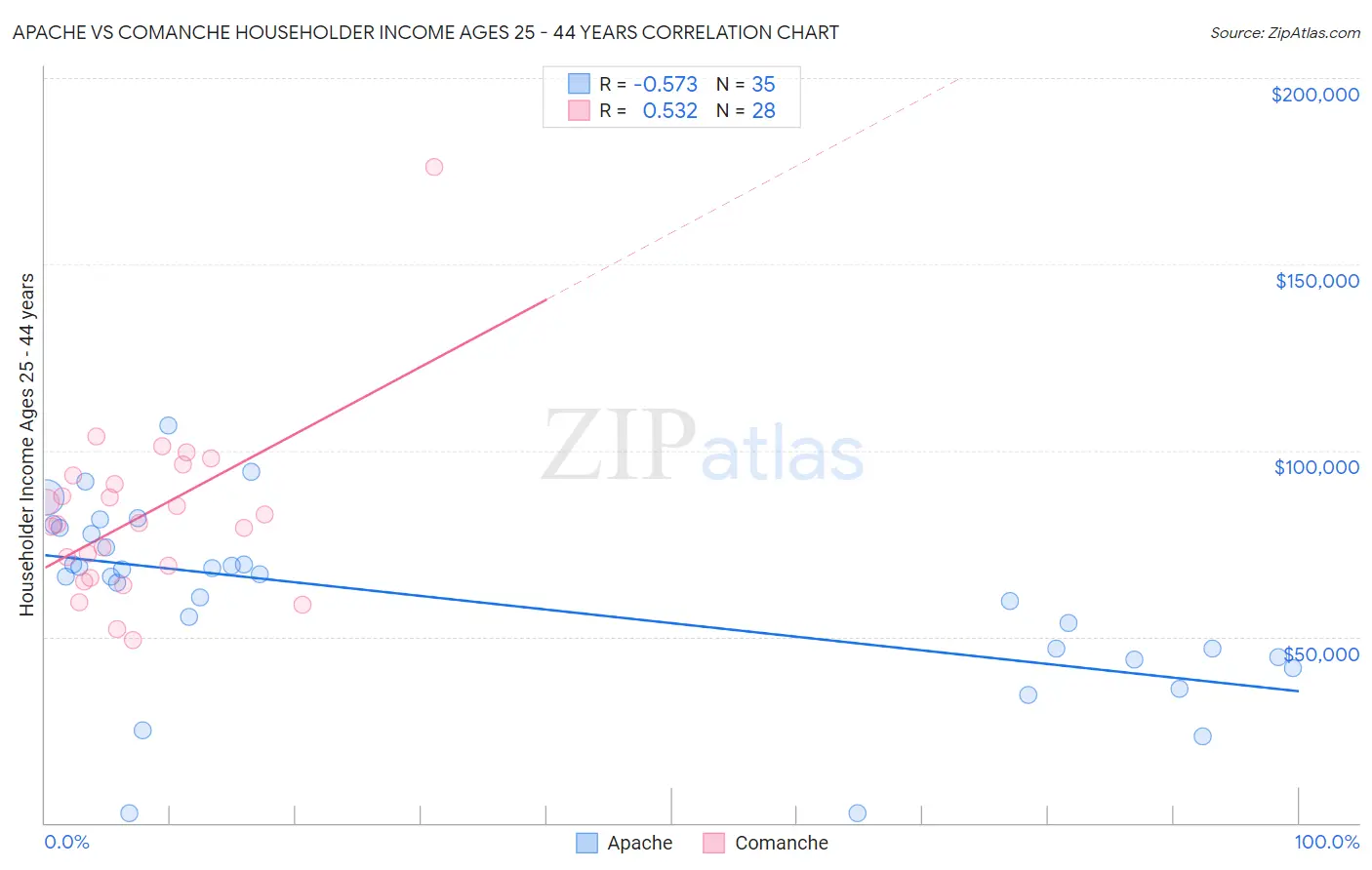 Apache vs Comanche Householder Income Ages 25 - 44 years