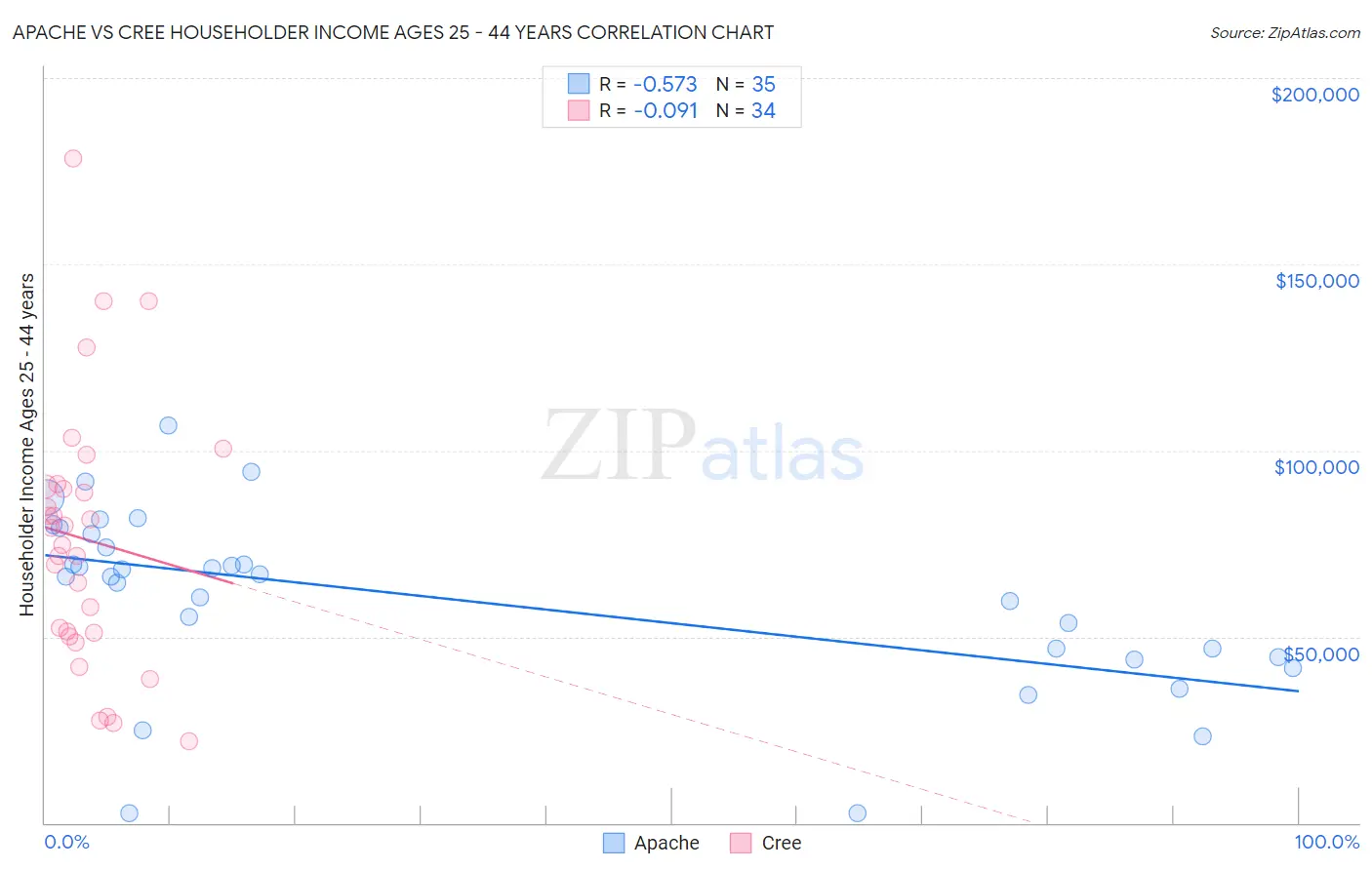 Apache vs Cree Householder Income Ages 25 - 44 years