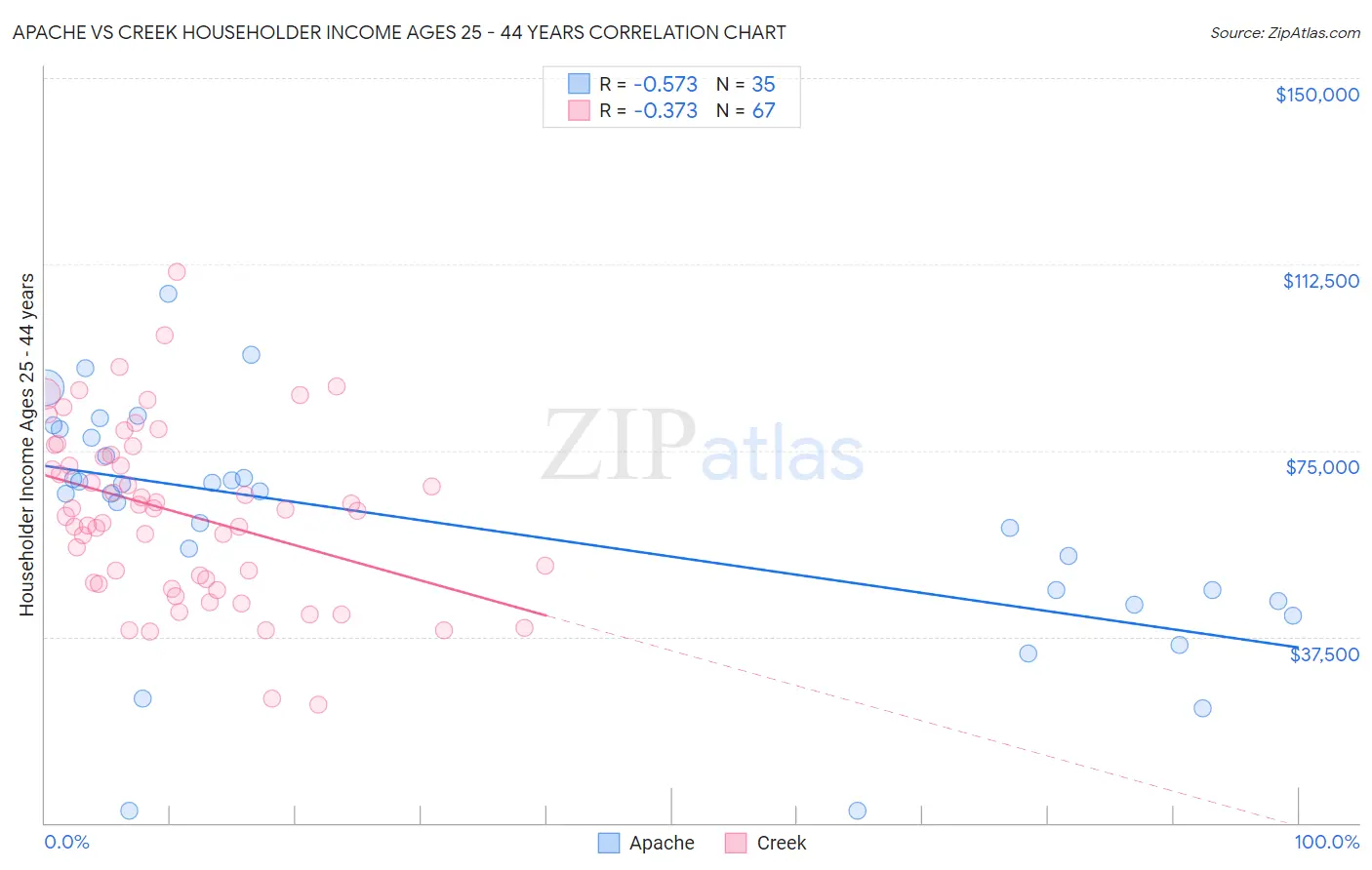 Apache vs Creek Householder Income Ages 25 - 44 years