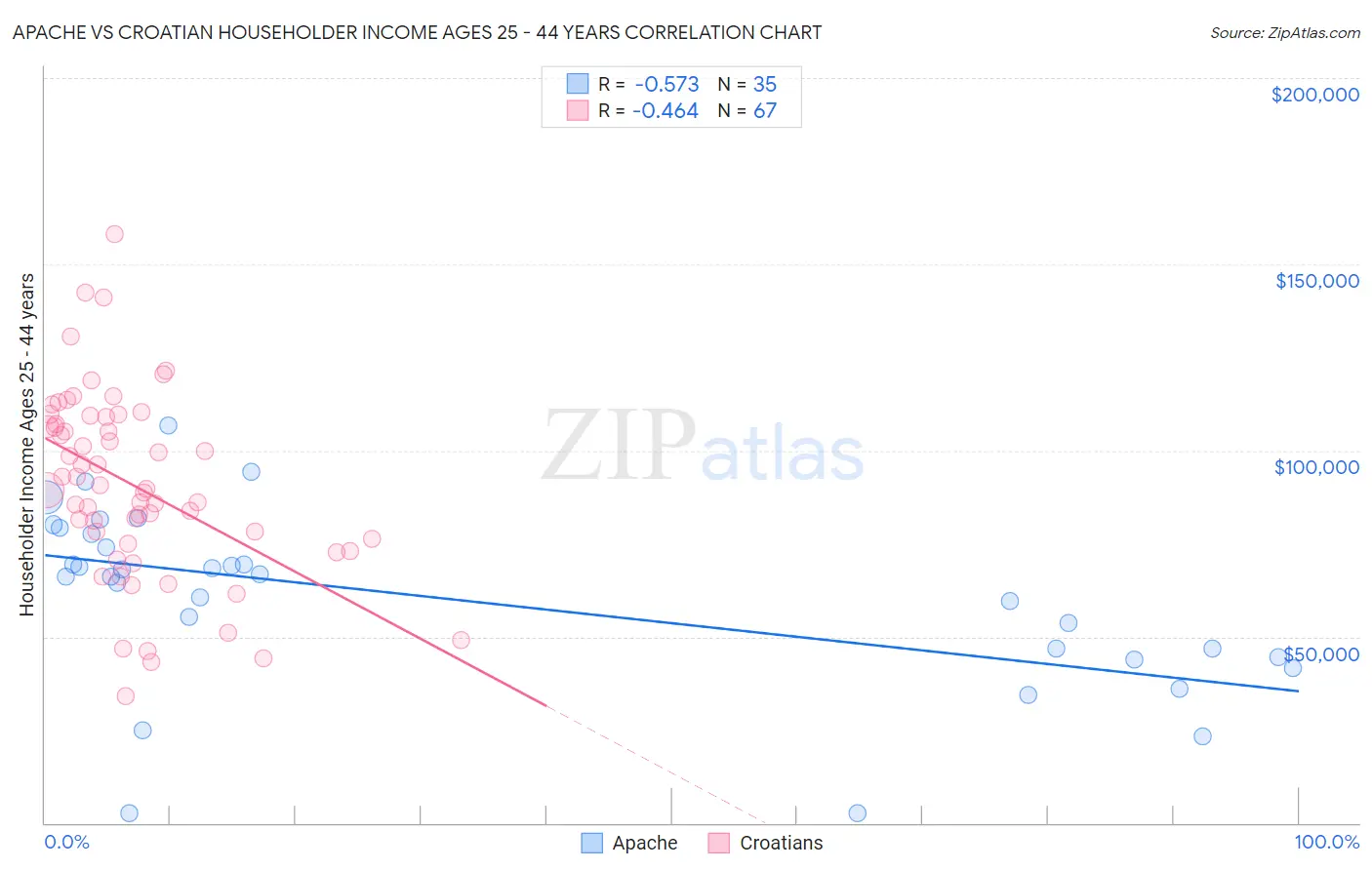 Apache vs Croatian Householder Income Ages 25 - 44 years