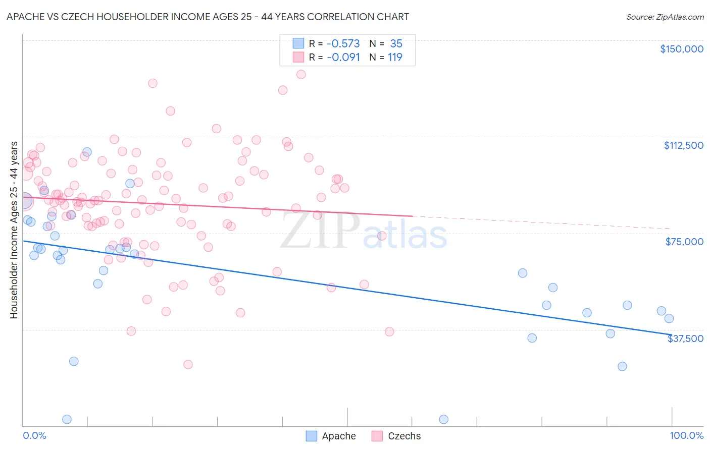 Apache vs Czech Householder Income Ages 25 - 44 years