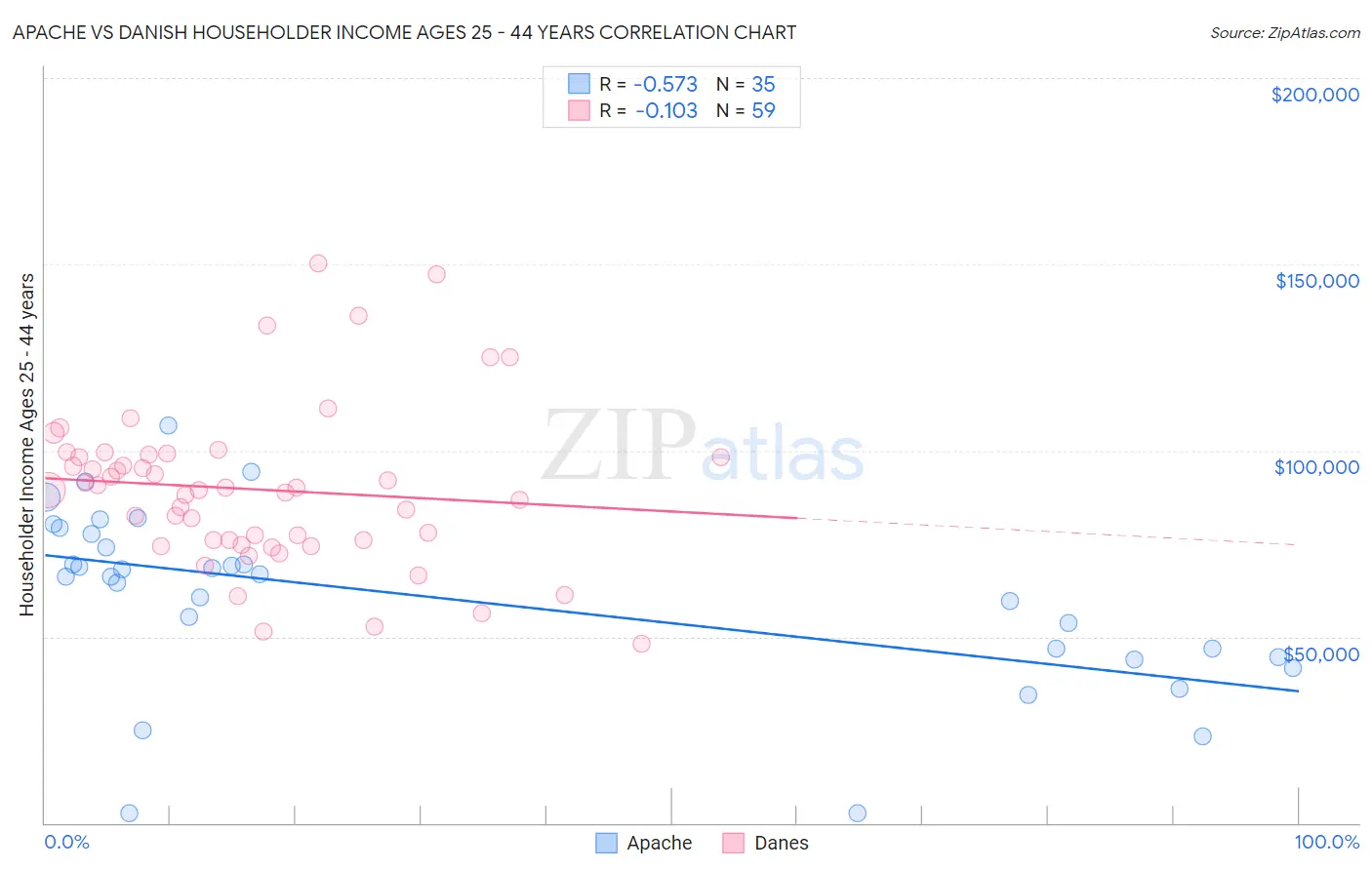 Apache vs Danish Householder Income Ages 25 - 44 years
