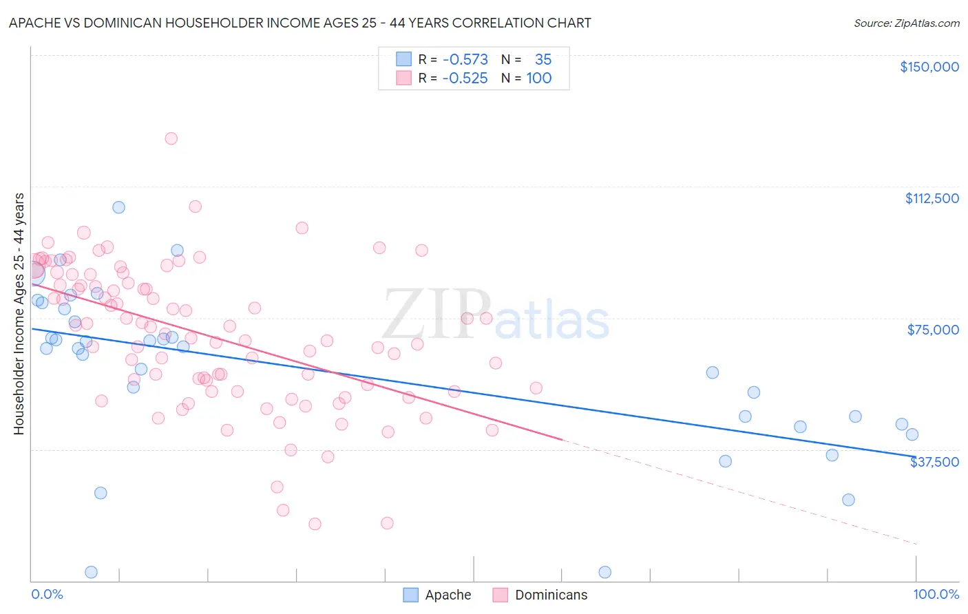 Apache vs Dominican Householder Income Ages 25 - 44 years