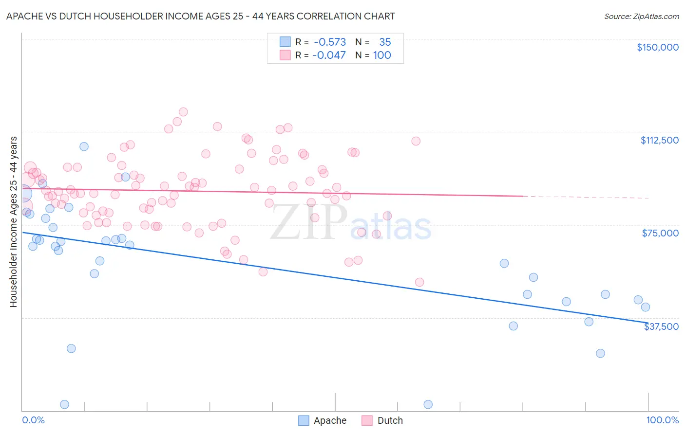 Apache vs Dutch Householder Income Ages 25 - 44 years