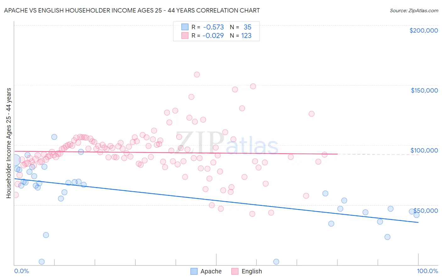 Apache vs English Householder Income Ages 25 - 44 years