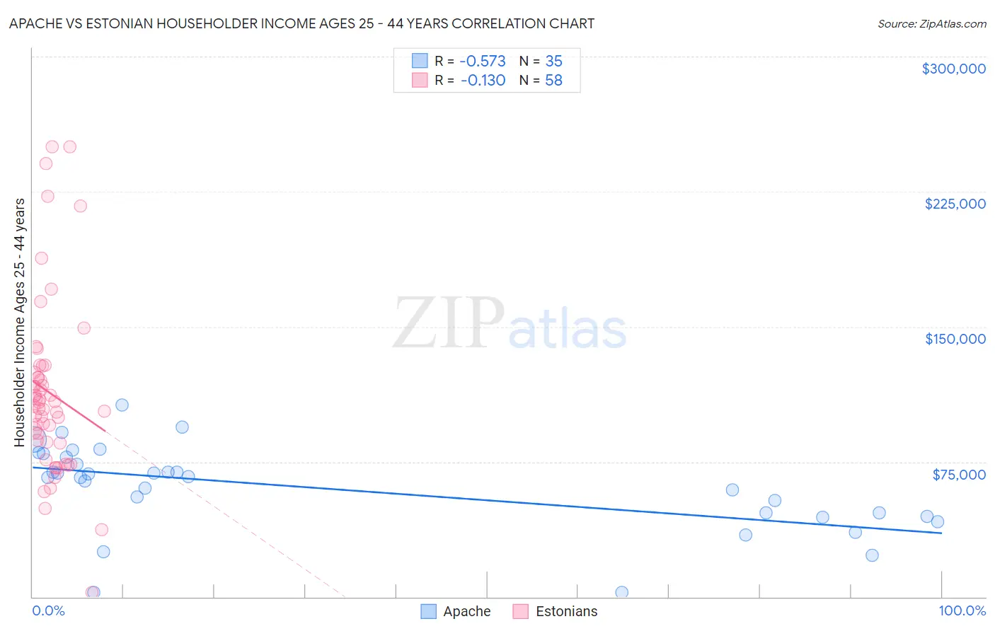 Apache vs Estonian Householder Income Ages 25 - 44 years