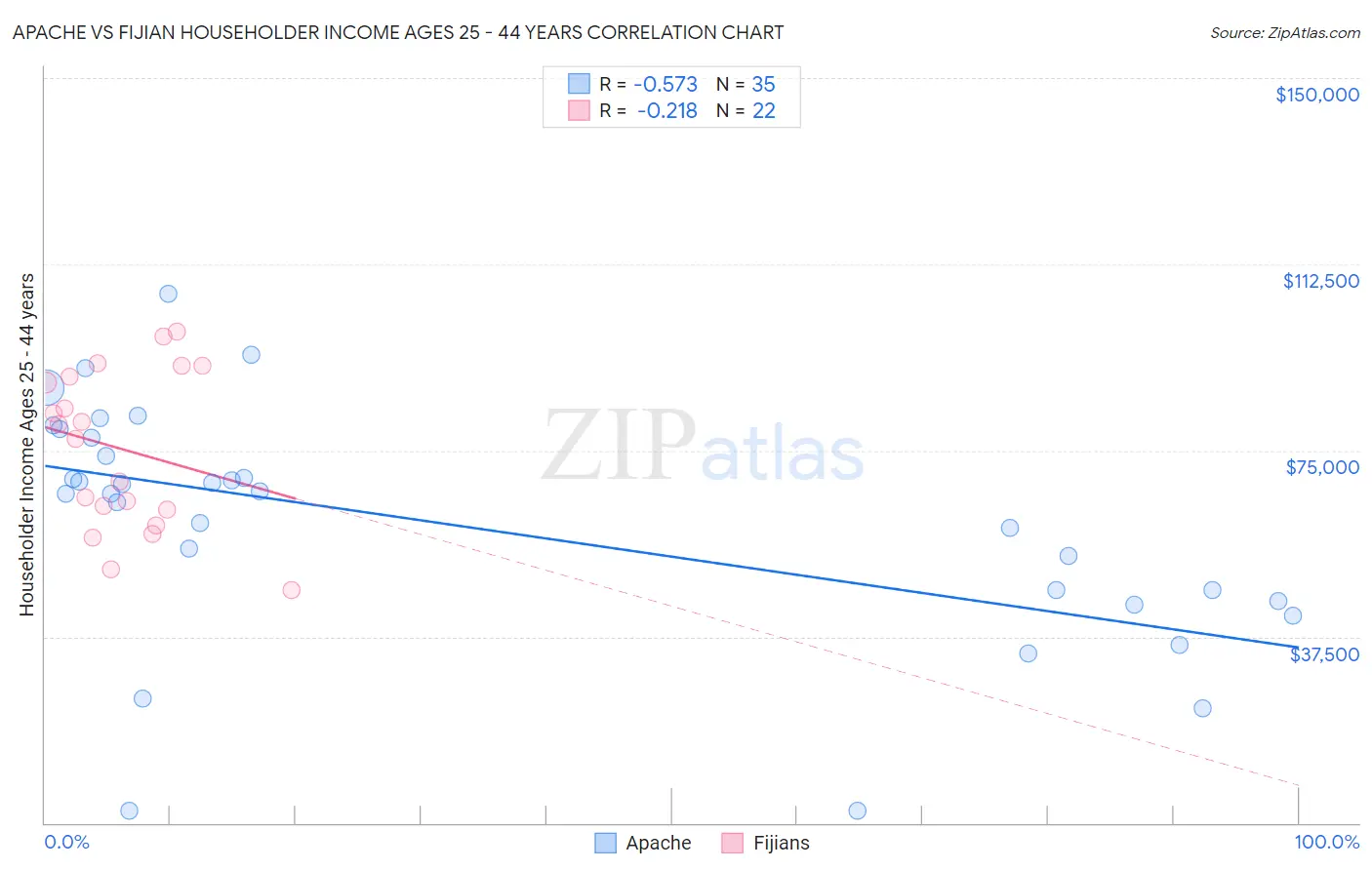 Apache vs Fijian Householder Income Ages 25 - 44 years