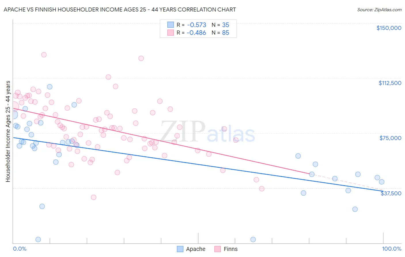 Apache vs Finnish Householder Income Ages 25 - 44 years