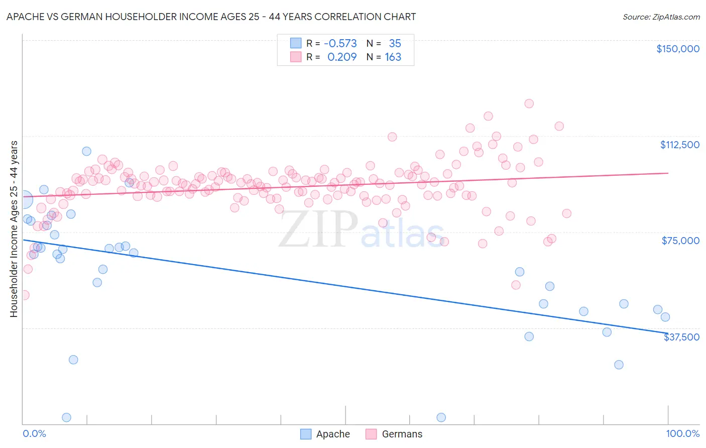 Apache vs German Householder Income Ages 25 - 44 years