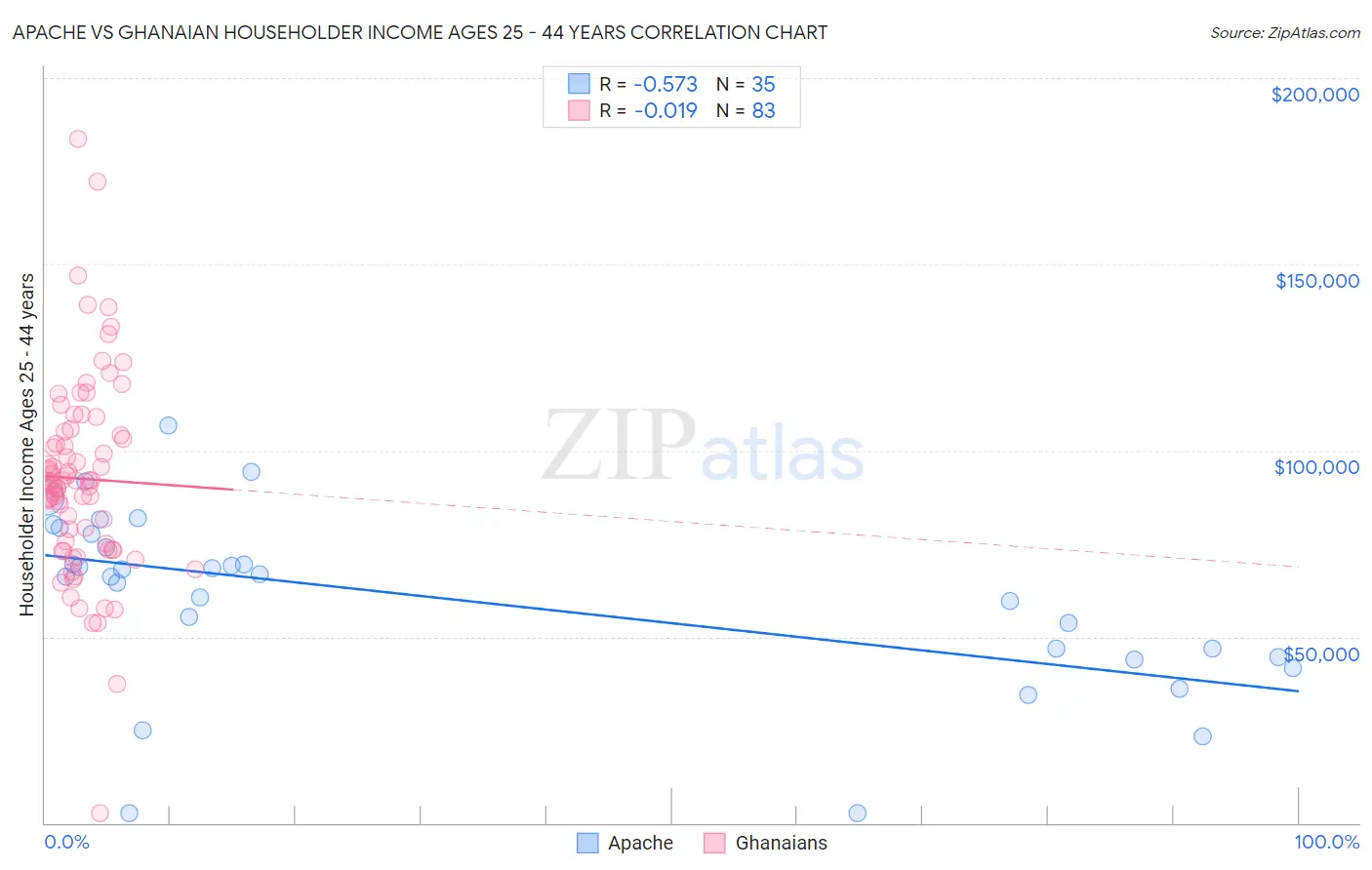 Apache vs Ghanaian Householder Income Ages 25 - 44 years