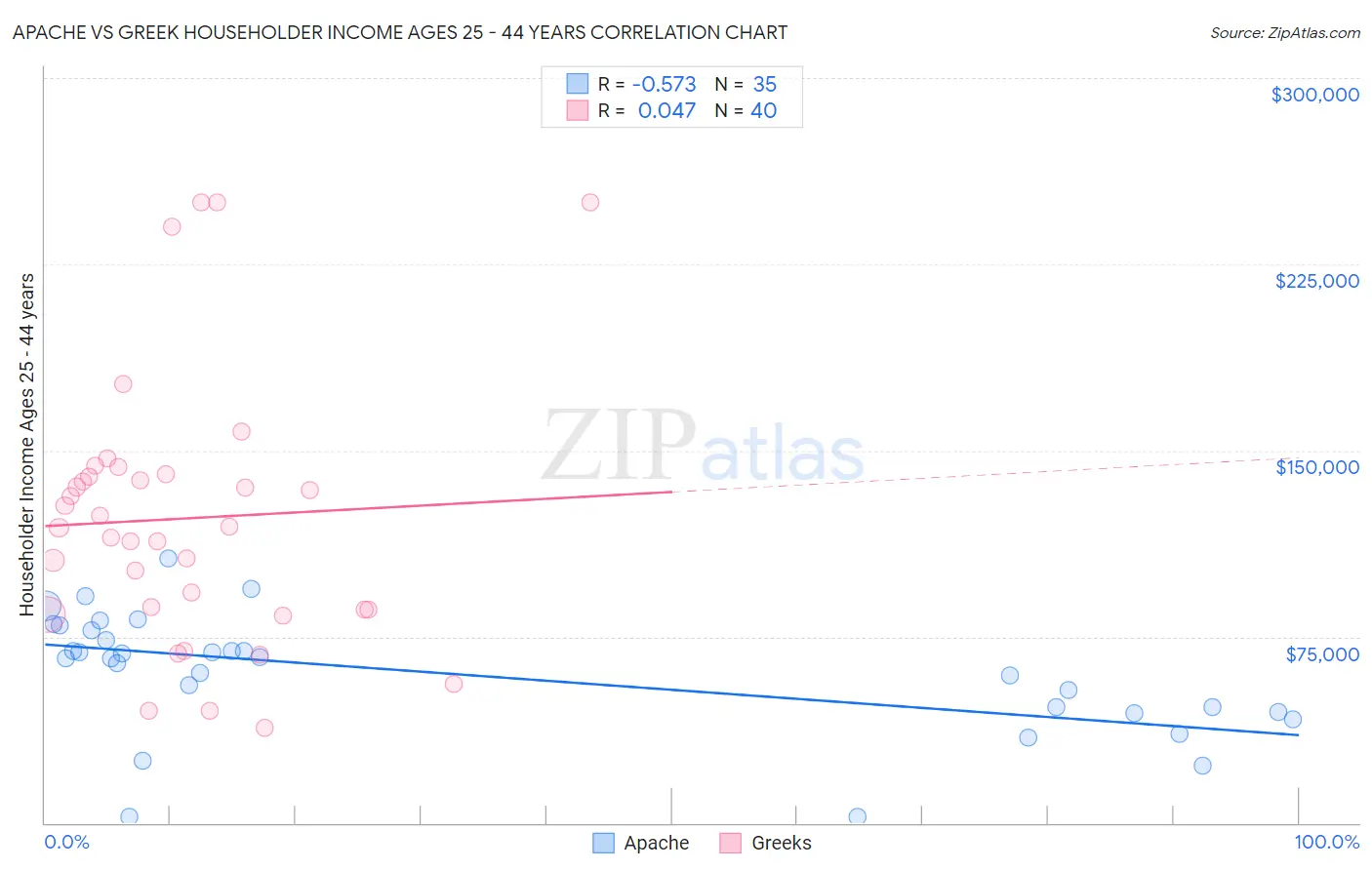 Apache vs Greek Householder Income Ages 25 - 44 years