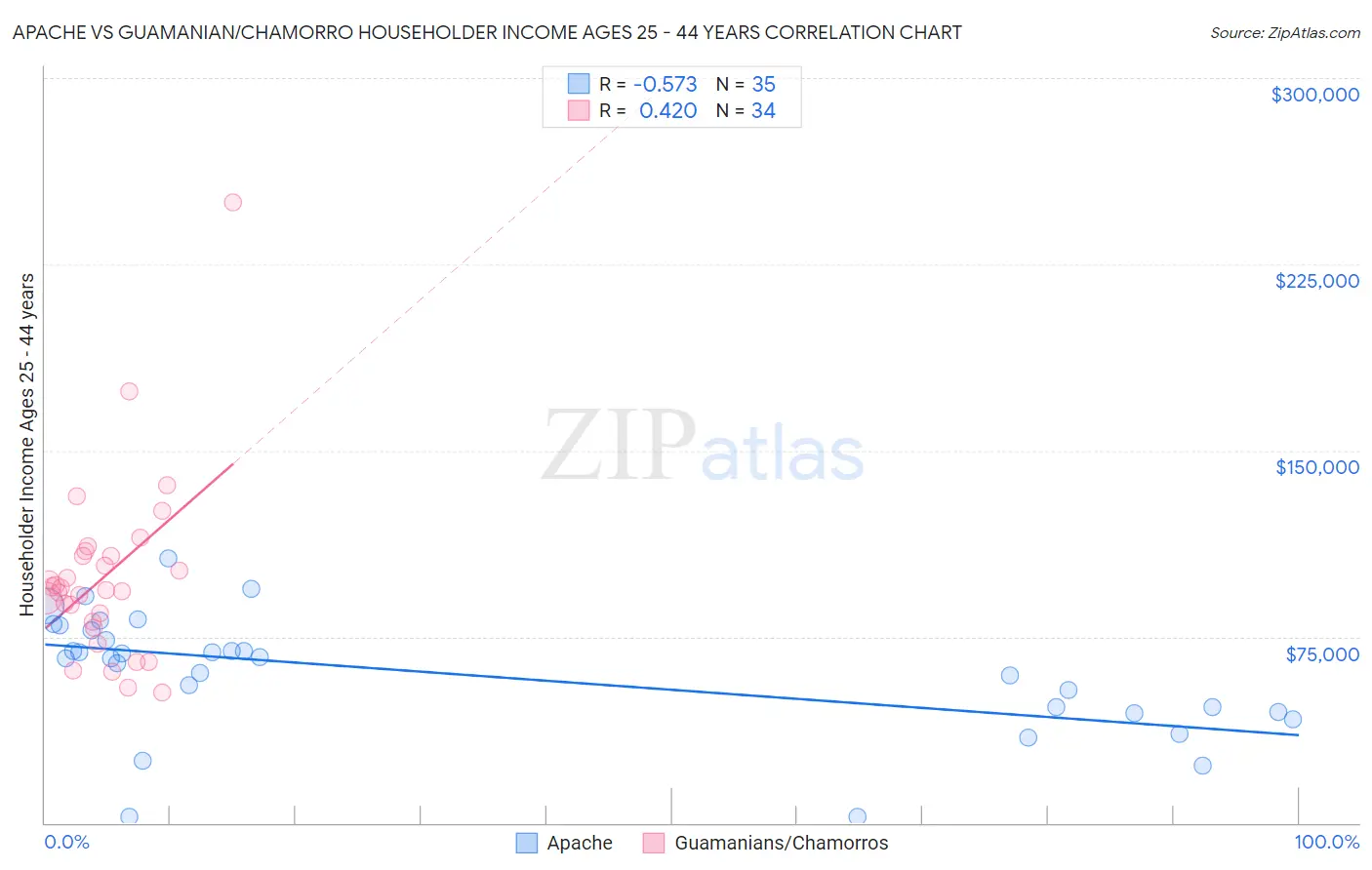 Apache vs Guamanian/Chamorro Householder Income Ages 25 - 44 years