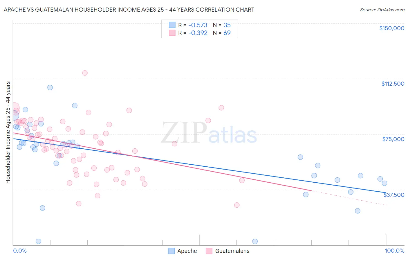 Apache vs Guatemalan Householder Income Ages 25 - 44 years