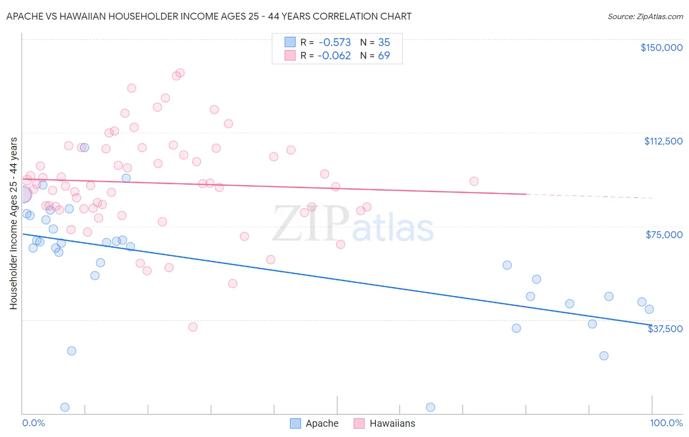 Apache vs Hawaiian Householder Income Ages 25 - 44 years