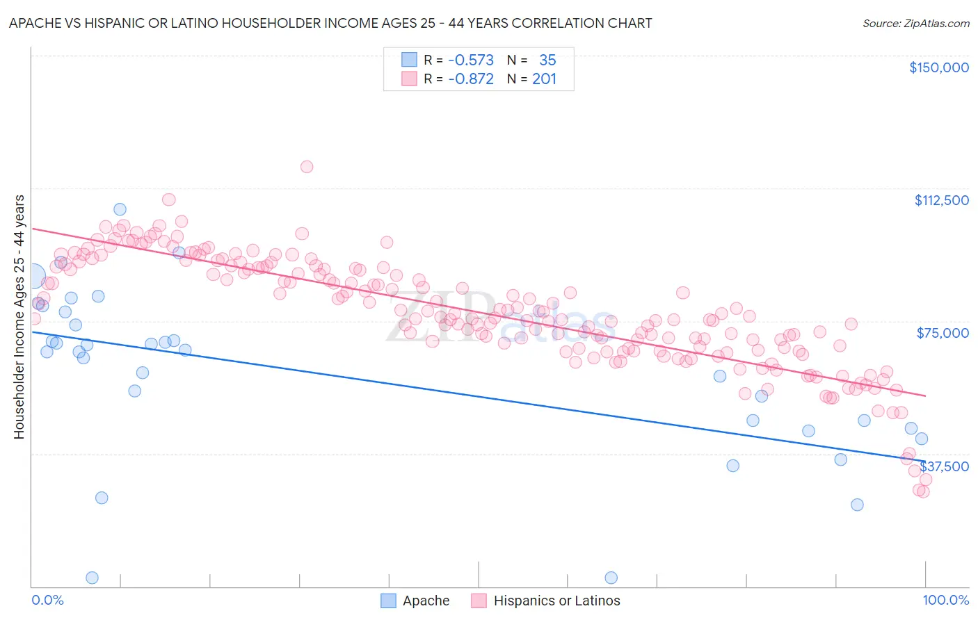 Apache vs Hispanic or Latino Householder Income Ages 25 - 44 years
