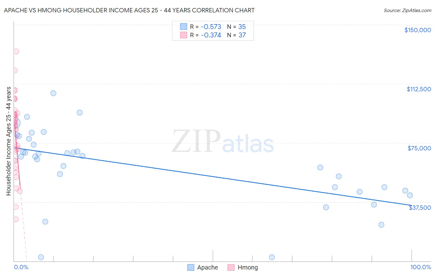 Apache vs Hmong Householder Income Ages 25 - 44 years