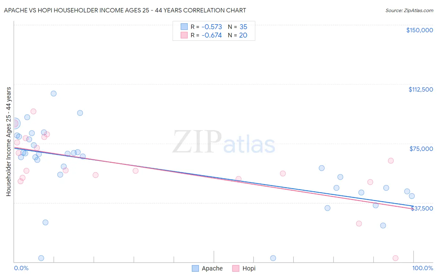 Apache vs Hopi Householder Income Ages 25 - 44 years