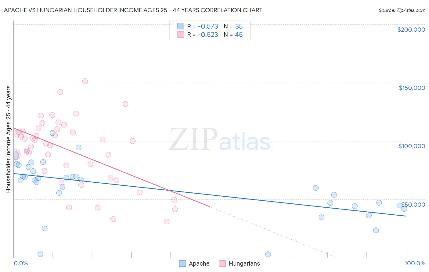 Apache vs Hungarian Householder Income Ages 25 - 44 years