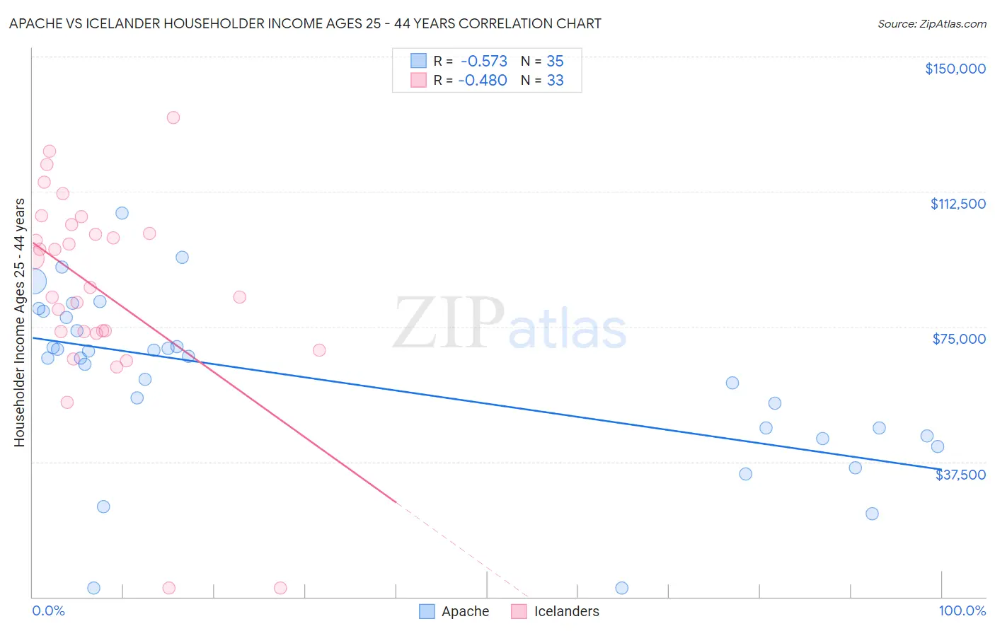 Apache vs Icelander Householder Income Ages 25 - 44 years