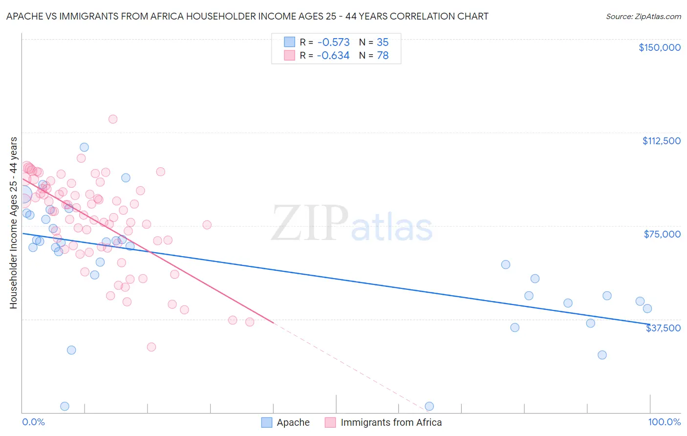 Apache vs Immigrants from Africa Householder Income Ages 25 - 44 years