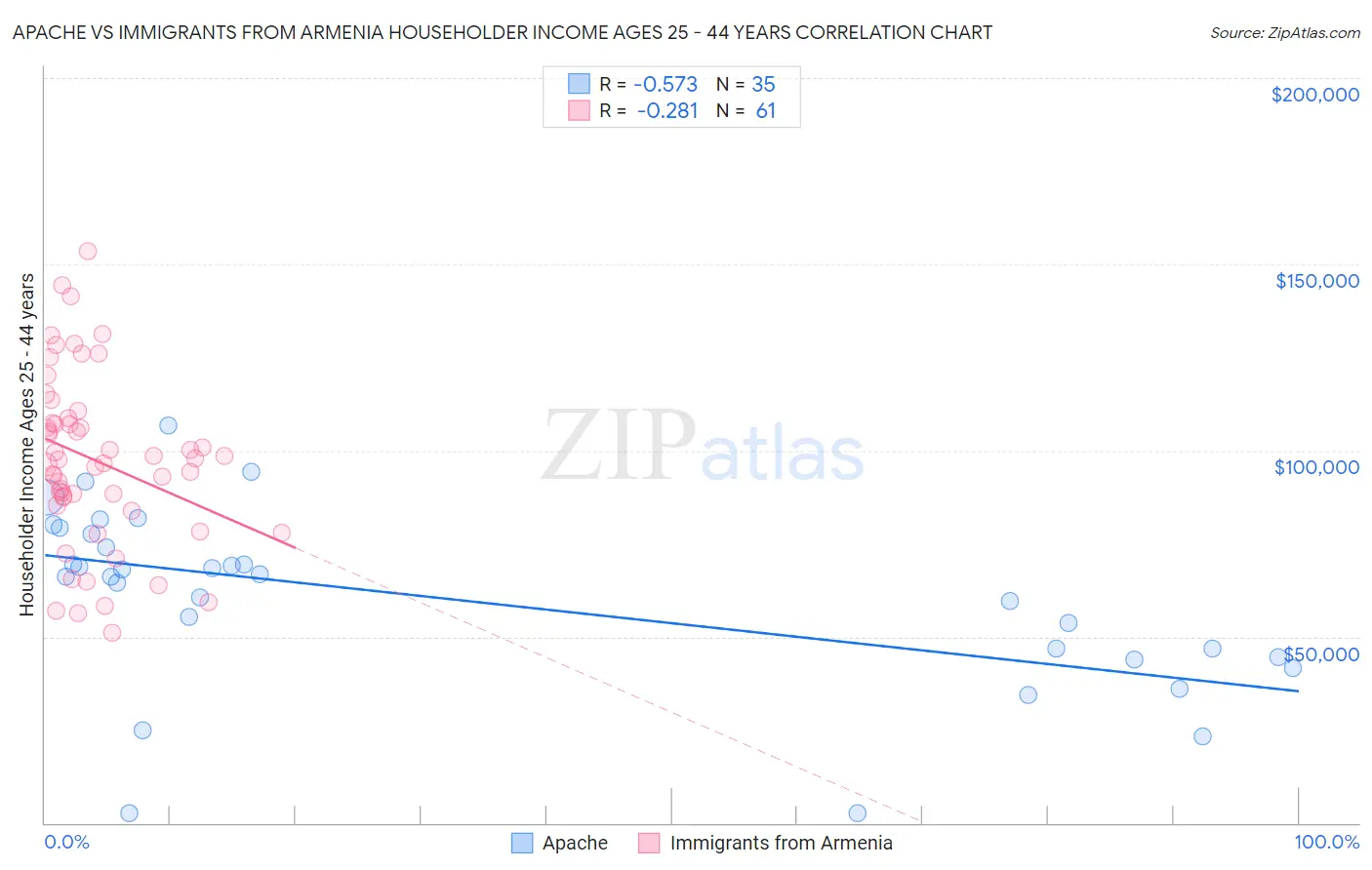 Apache vs Immigrants from Armenia Householder Income Ages 25 - 44 years