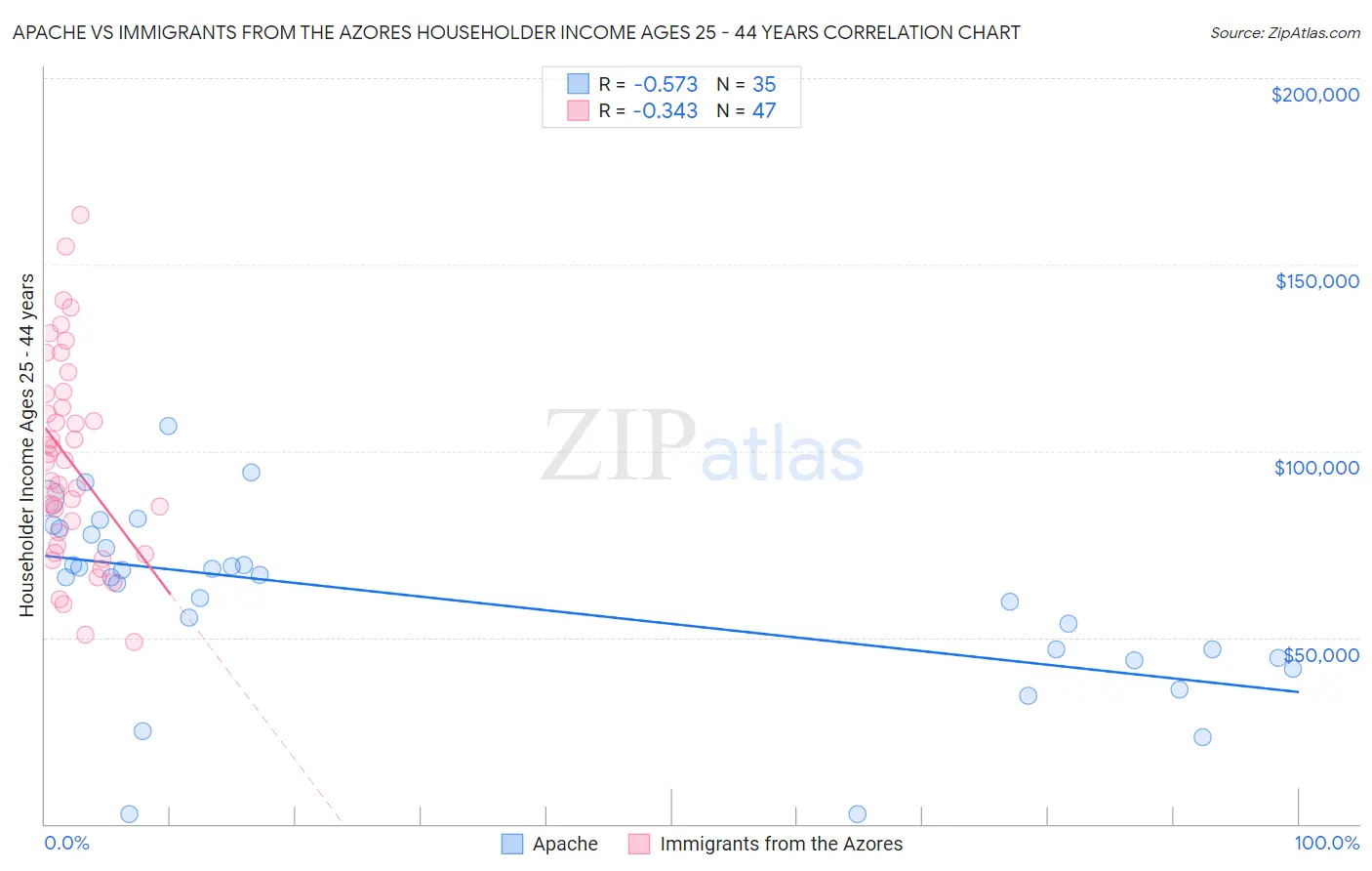 Apache vs Immigrants from the Azores Householder Income Ages 25 - 44 years