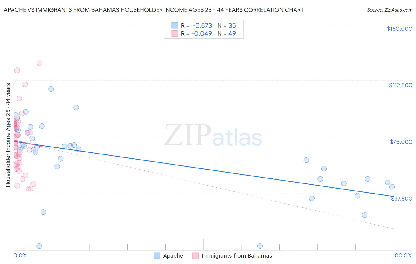 Apache vs Immigrants from Bahamas Householder Income Ages 25 - 44 years