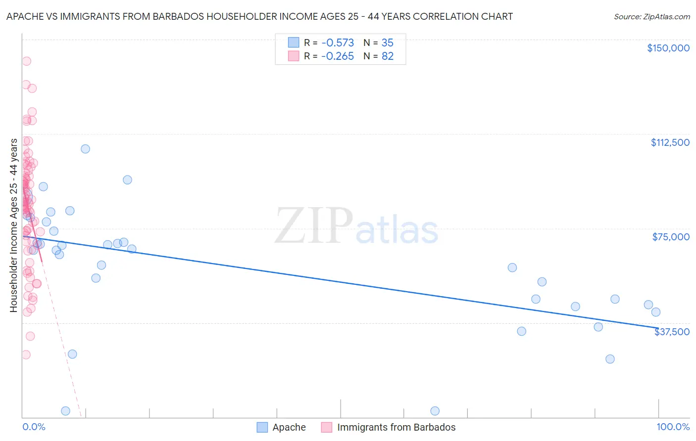 Apache vs Immigrants from Barbados Householder Income Ages 25 - 44 years