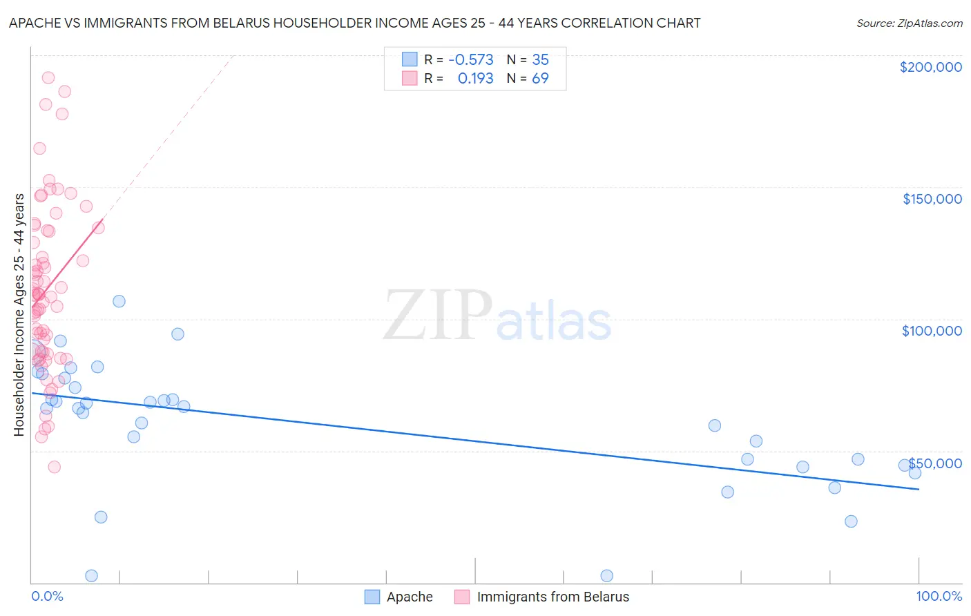 Apache vs Immigrants from Belarus Householder Income Ages 25 - 44 years