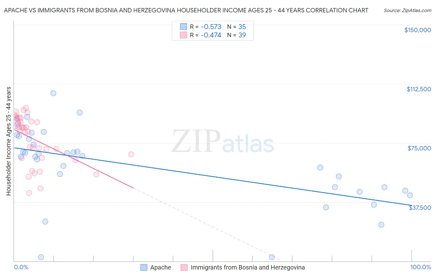 Apache vs Immigrants from Bosnia and Herzegovina Householder Income Ages 25 - 44 years