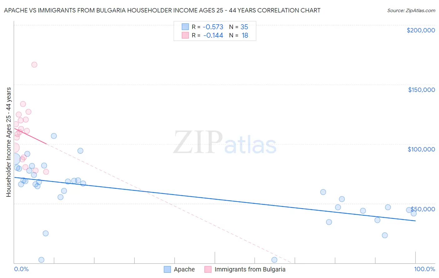 Apache vs Immigrants from Bulgaria Householder Income Ages 25 - 44 years