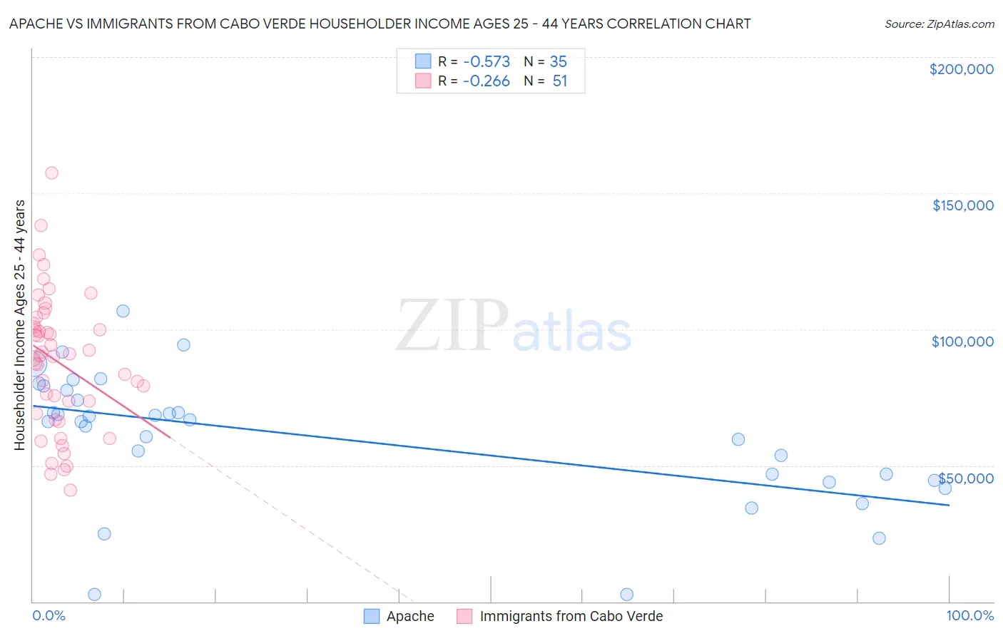 Apache vs Immigrants from Cabo Verde Householder Income Ages 25 - 44 years