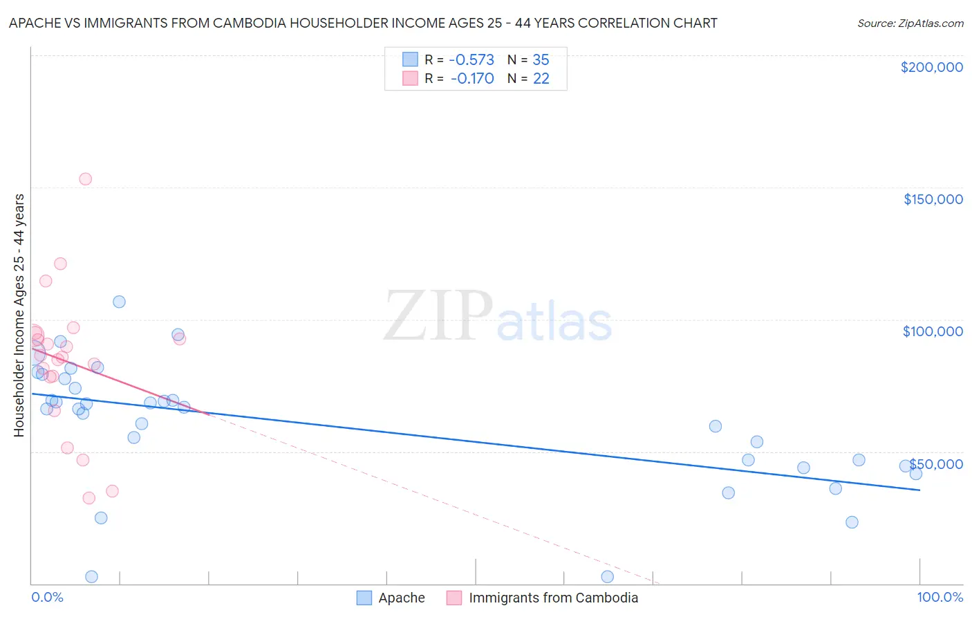 Apache vs Immigrants from Cambodia Householder Income Ages 25 - 44 years