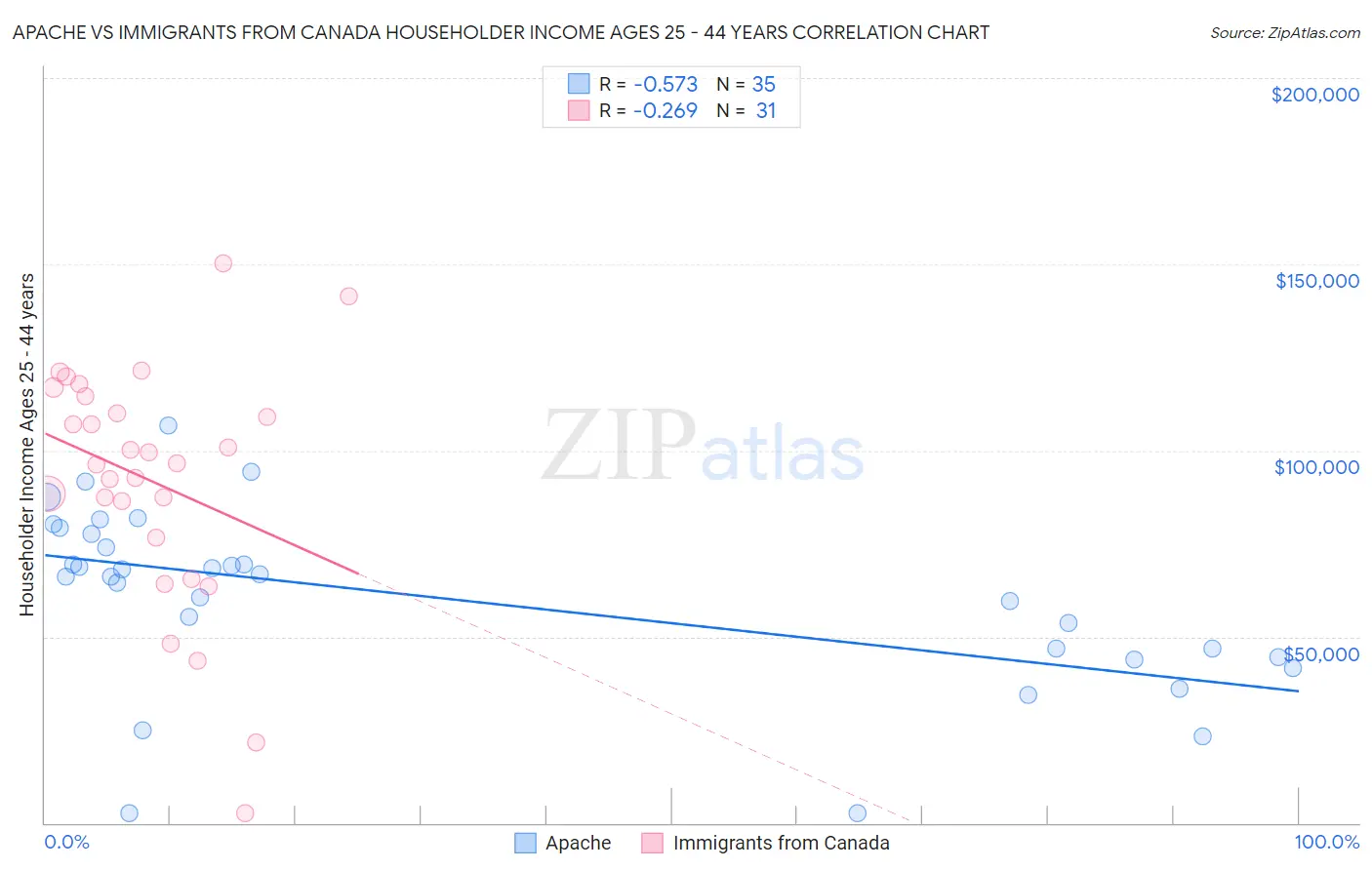 Apache vs Immigrants from Canada Householder Income Ages 25 - 44 years