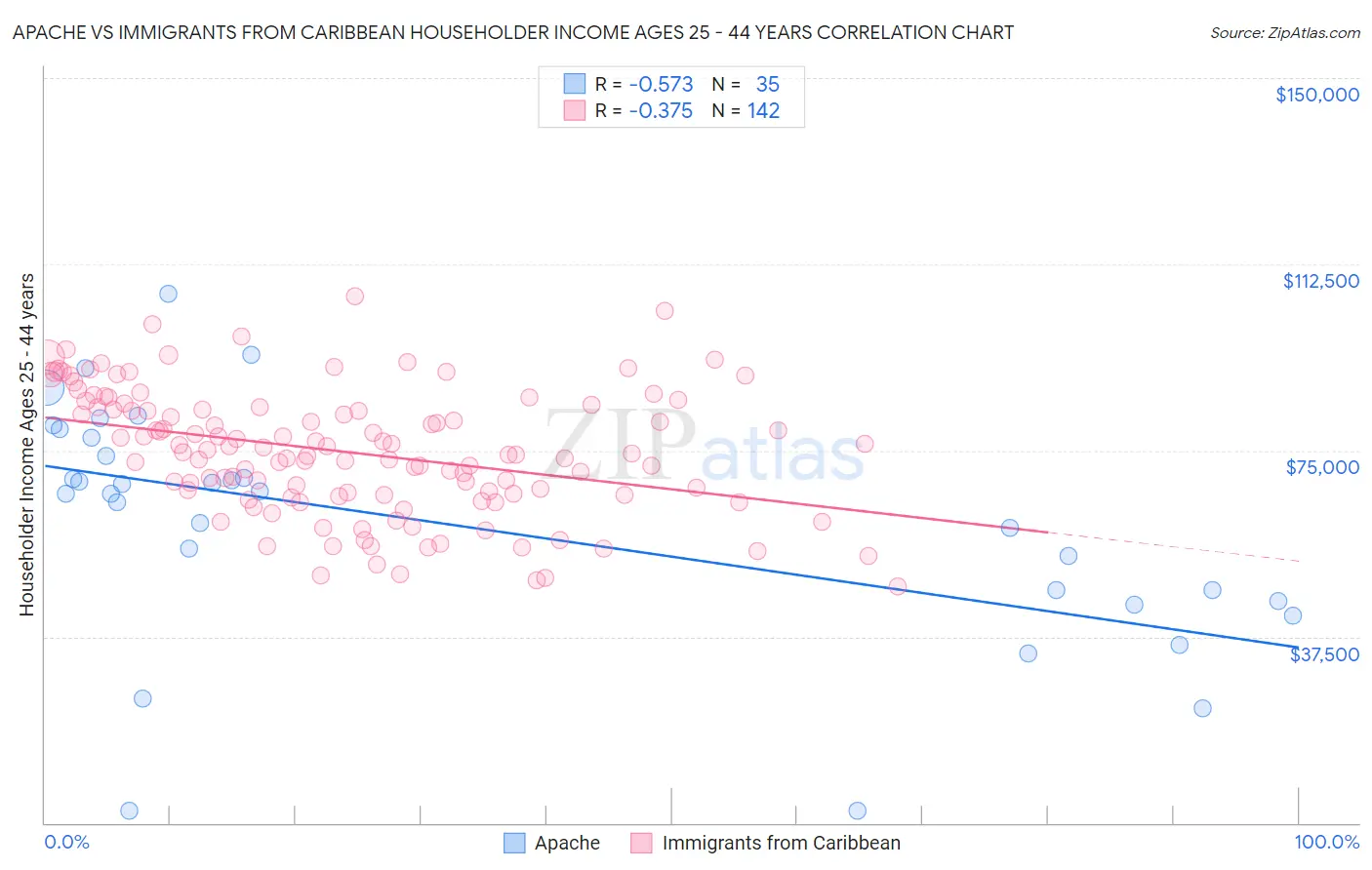 Apache vs Immigrants from Caribbean Householder Income Ages 25 - 44 years