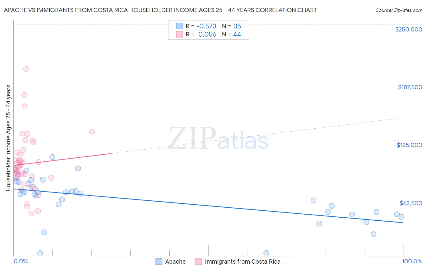 Apache vs Immigrants from Costa Rica Householder Income Ages 25 - 44 years