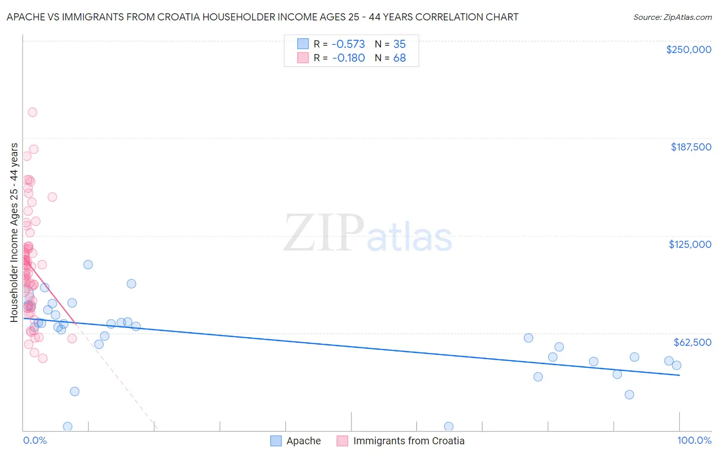 Apache vs Immigrants from Croatia Householder Income Ages 25 - 44 years