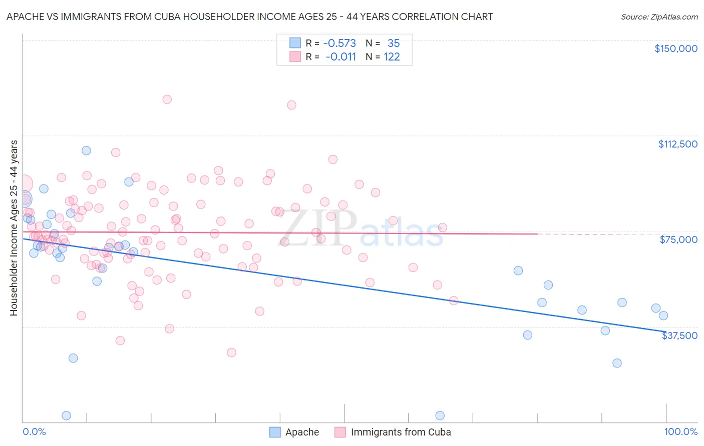 Apache vs Immigrants from Cuba Householder Income Ages 25 - 44 years