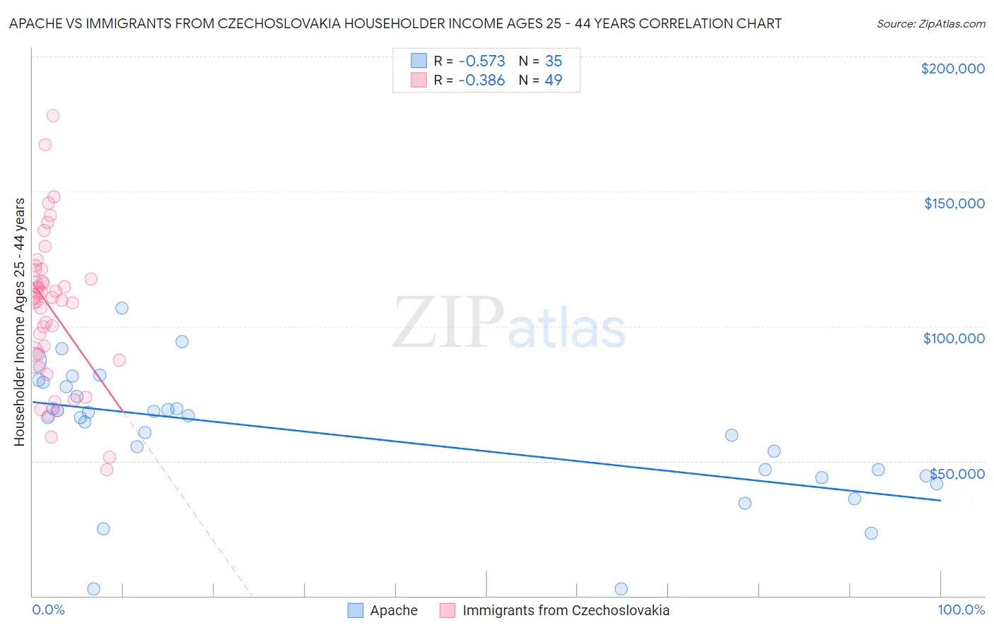 Apache vs Immigrants from Czechoslovakia Householder Income Ages 25 - 44 years