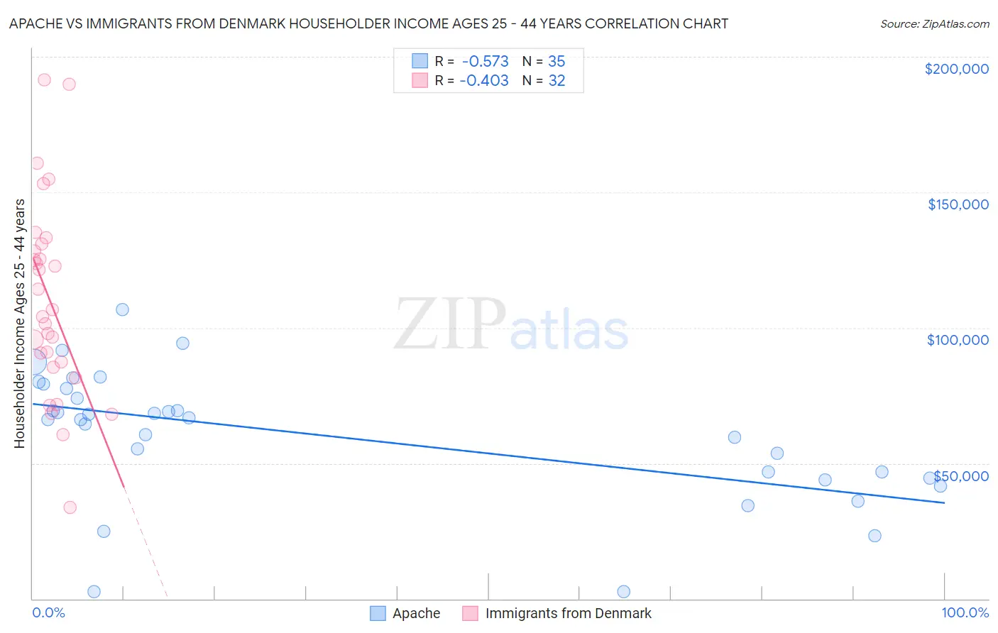 Apache vs Immigrants from Denmark Householder Income Ages 25 - 44 years