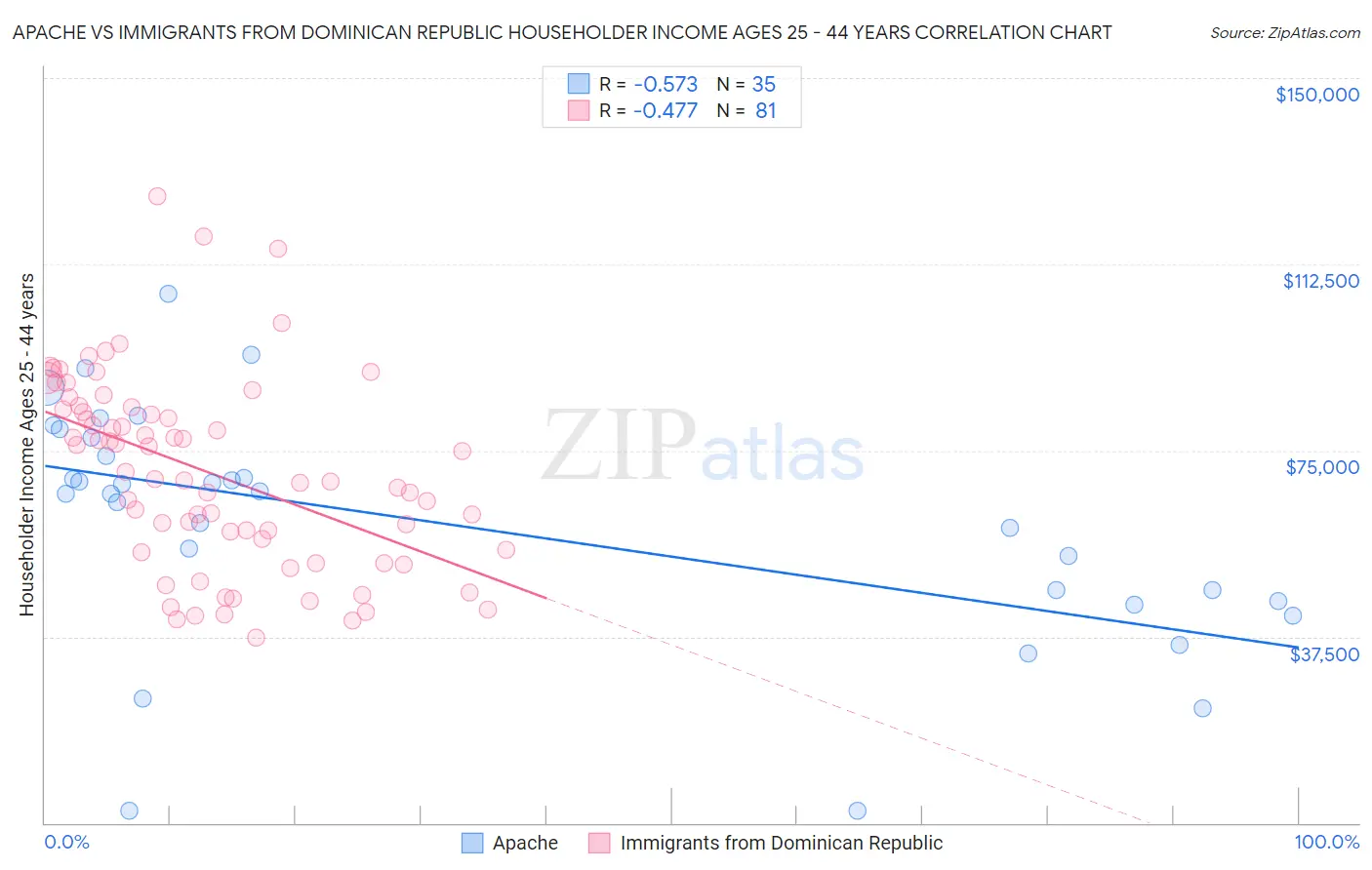 Apache vs Immigrants from Dominican Republic Householder Income Ages 25 - 44 years