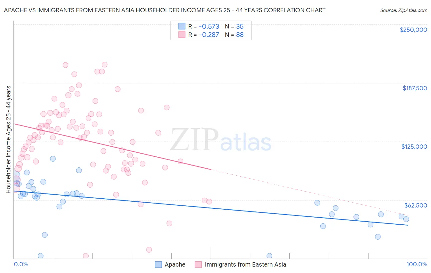 Apache vs Immigrants from Eastern Asia Householder Income Ages 25 - 44 years