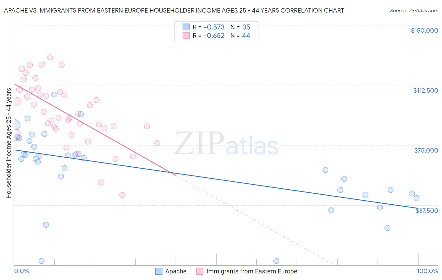 Apache vs Immigrants from Eastern Europe Householder Income Ages 25 - 44 years