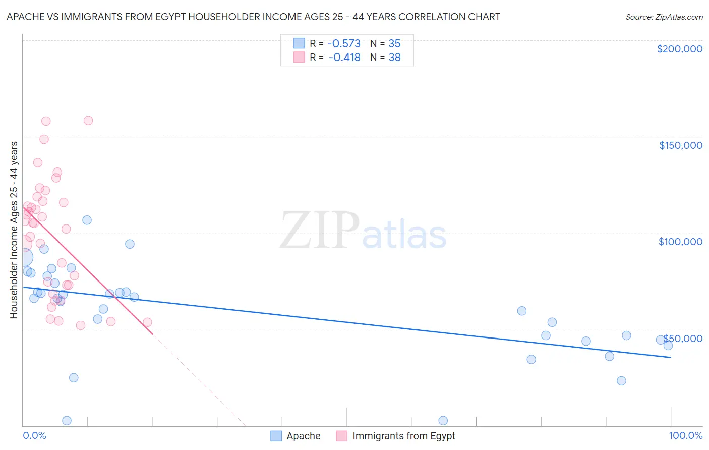 Apache vs Immigrants from Egypt Householder Income Ages 25 - 44 years
